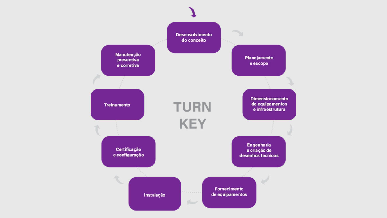 Fluxo de fornecimento Turnkey para indústria